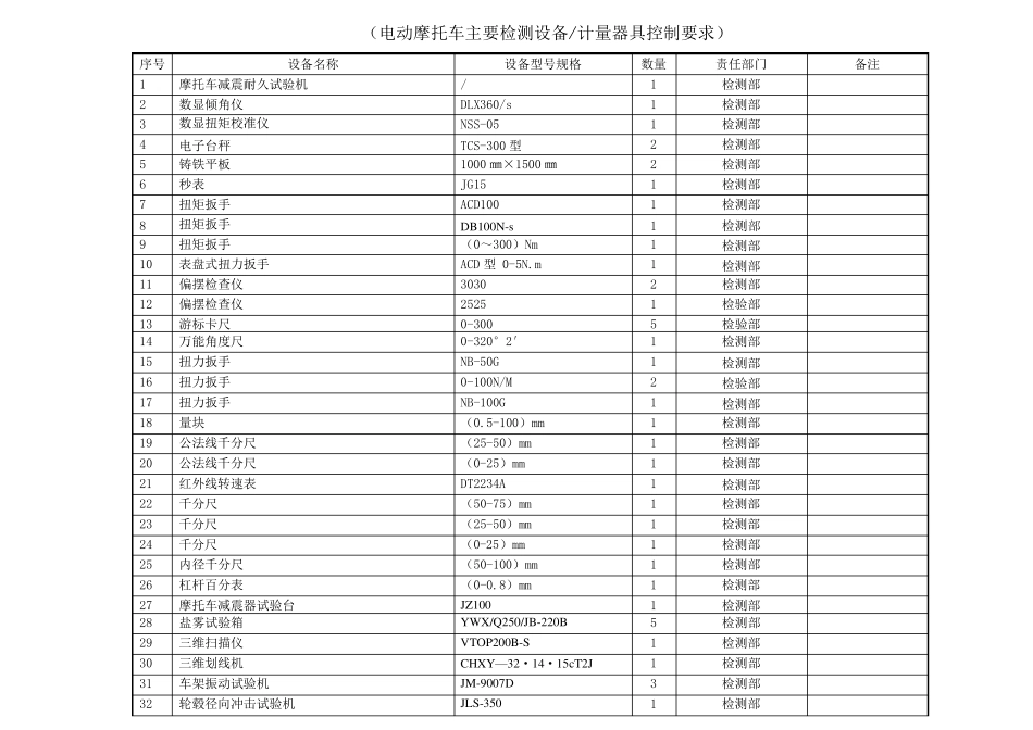 电动摩托车主要检测设备计量器具2015_第1页