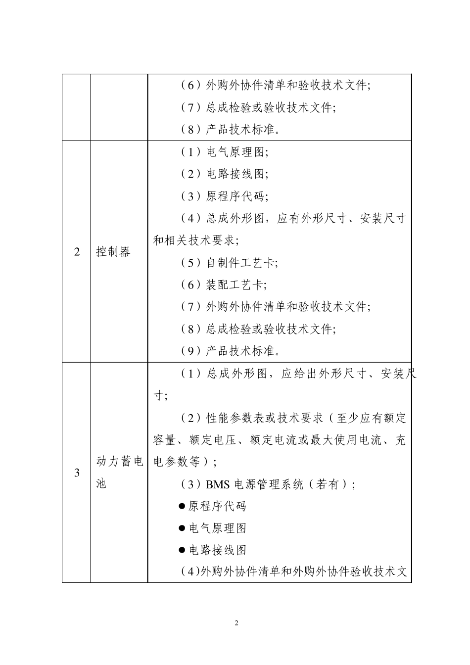 电动摩托车生产准入现场考核补充规定_第2页