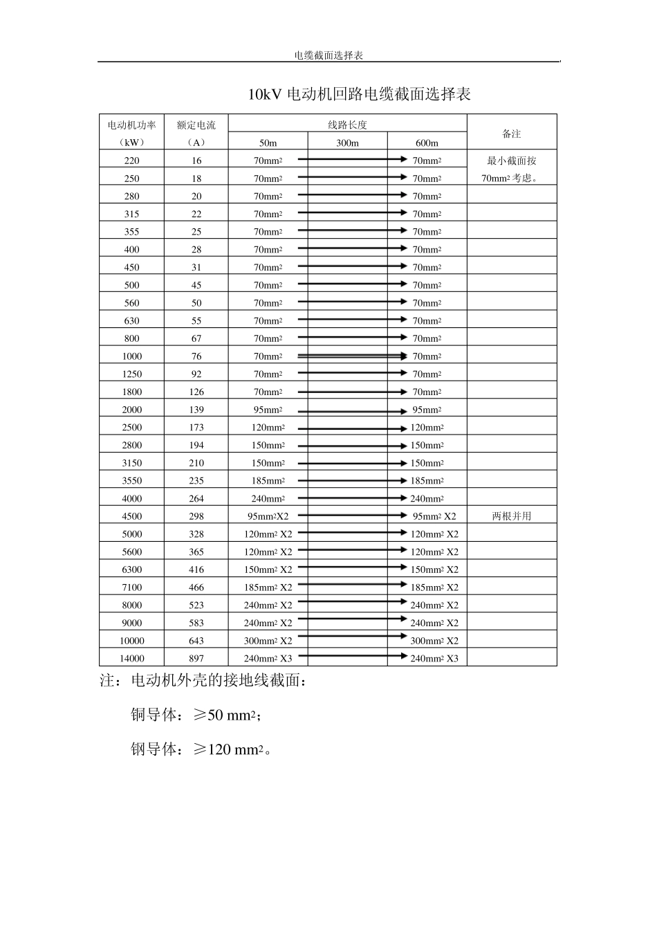电动机回路电缆截面选择表_第2页