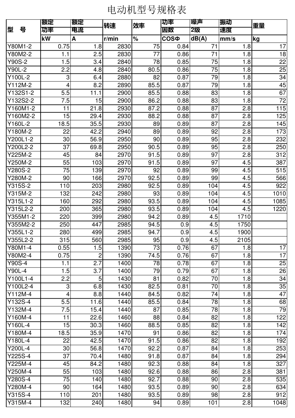 电动机型号规格表_第1页