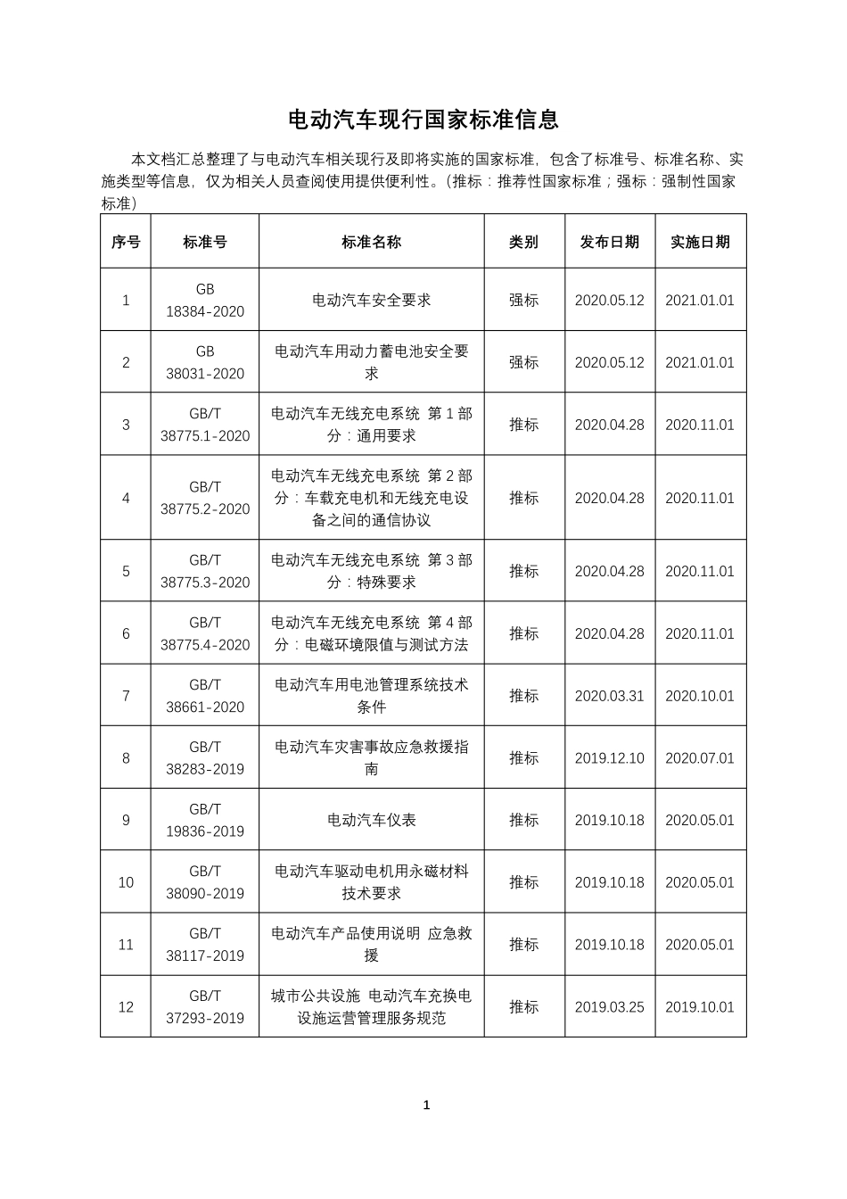 电动汽车现行相关标准信息大全_第1页