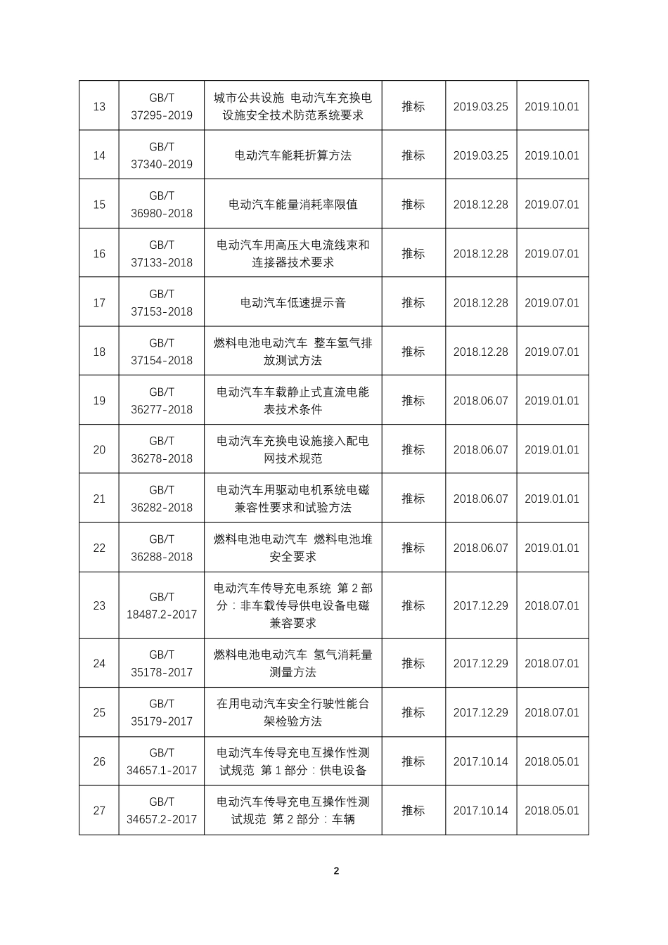 电动汽车现行相关标准信息大全_第2页