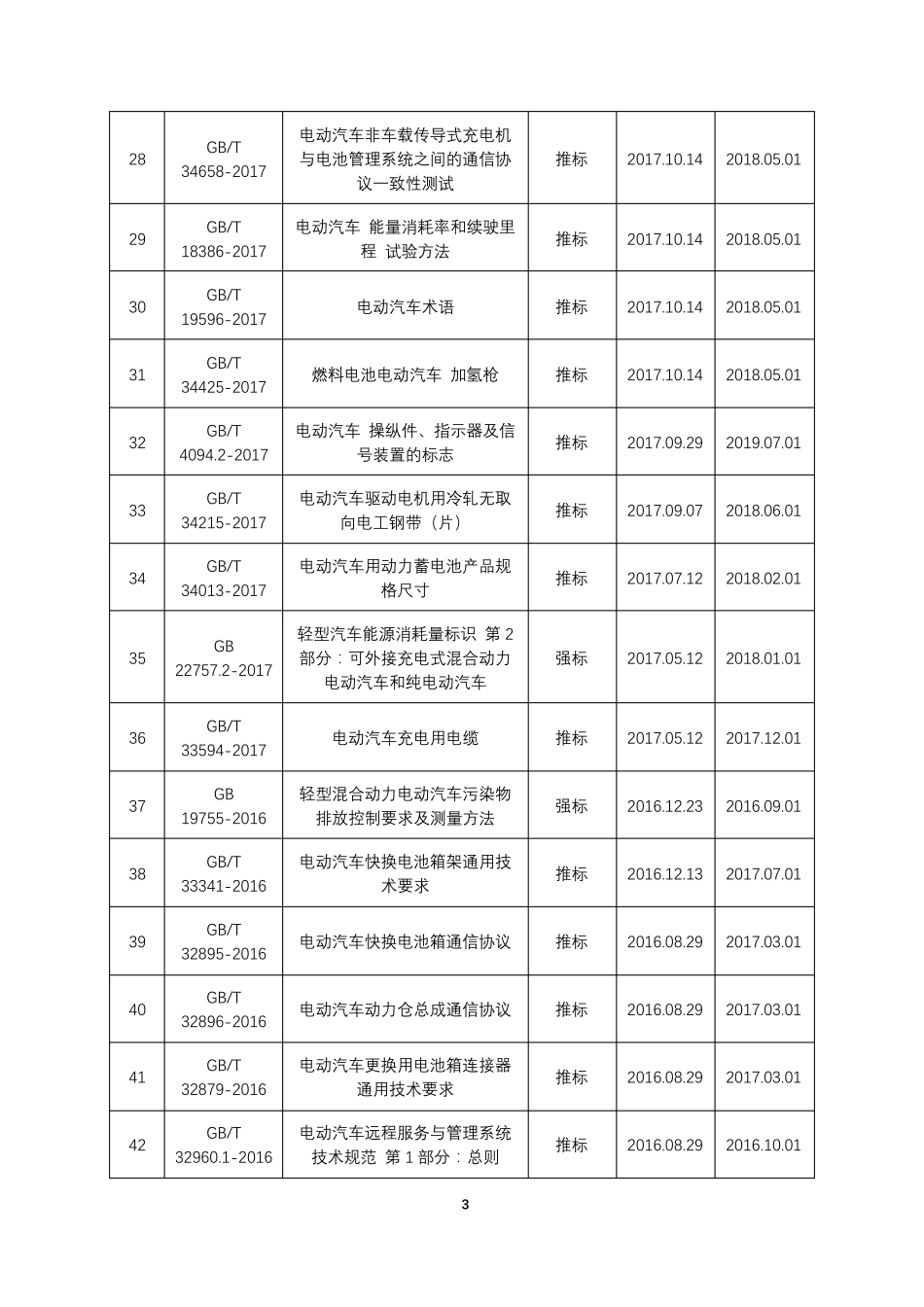 电动汽车现行相关标准信息大全_第3页