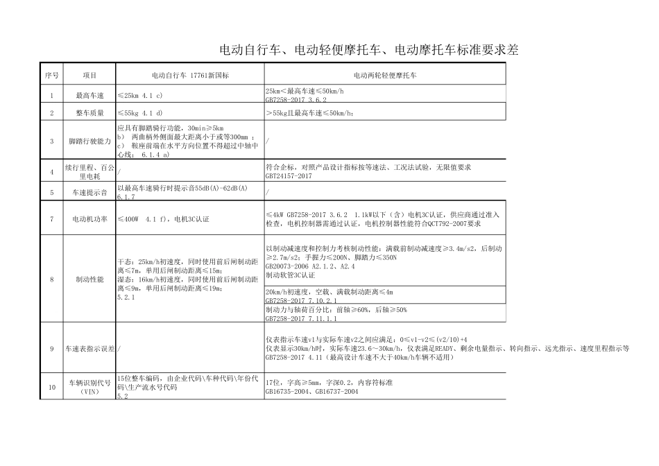 电动自行车、电动轻便摩托车、电动摩托车执行标准对照20180108_第1页