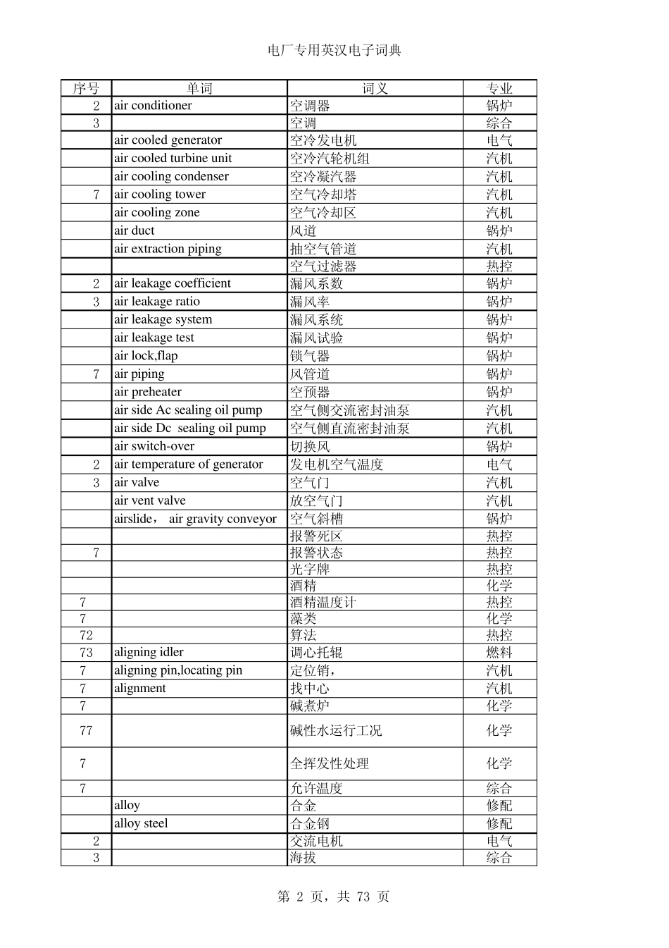 电厂专用英汉电子词典_第2页