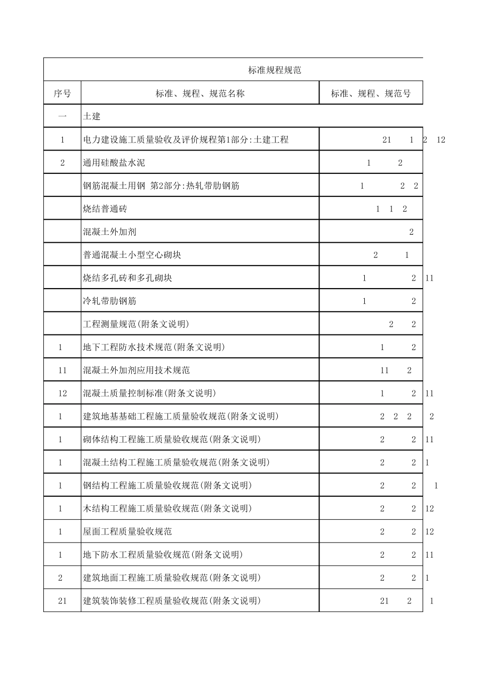 电厂常用标准规范清单_第1页