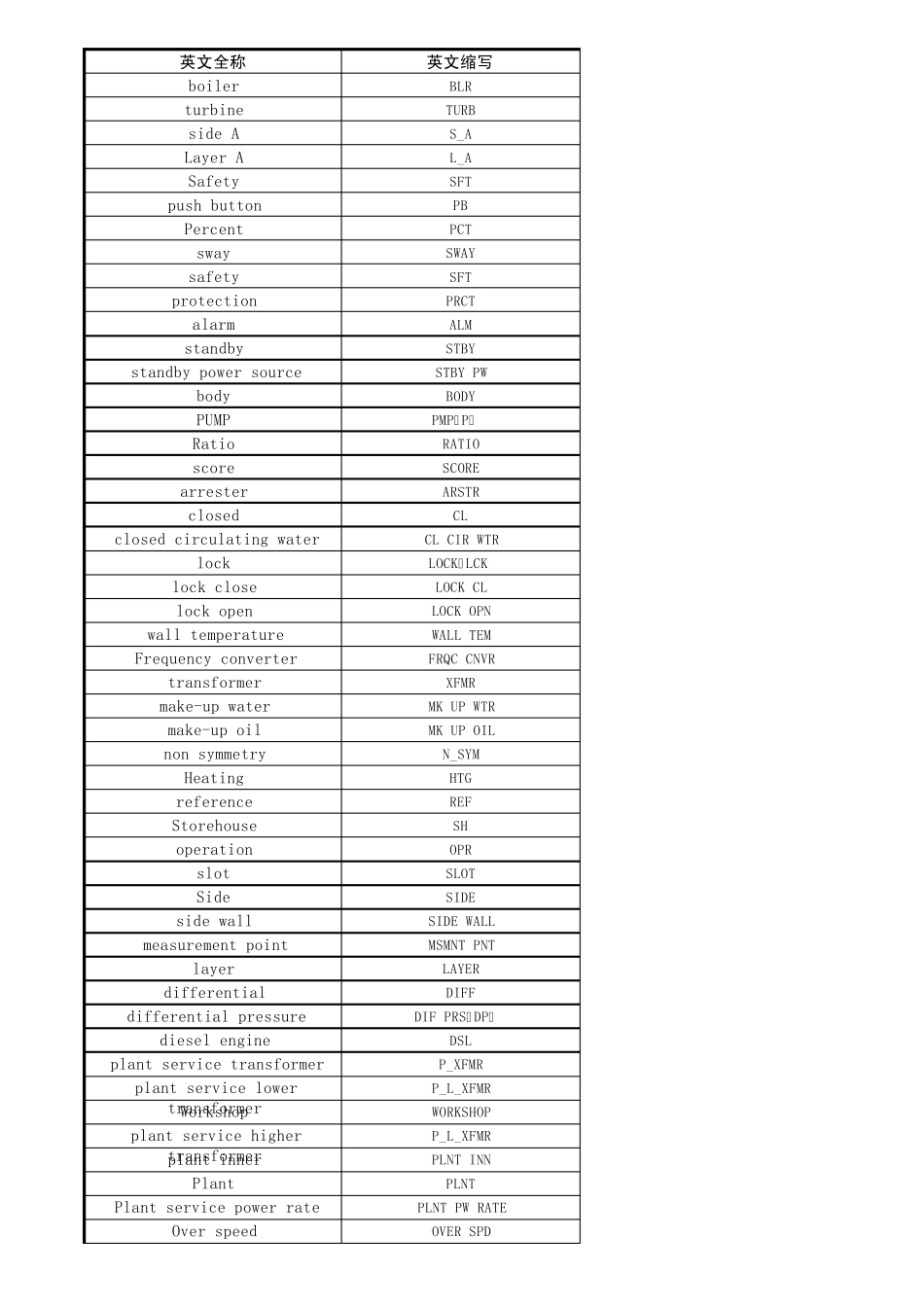 电厂常用英语对照表_第1页