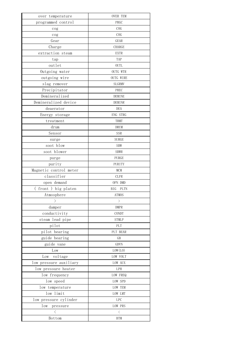 电厂常用英语对照表_第2页