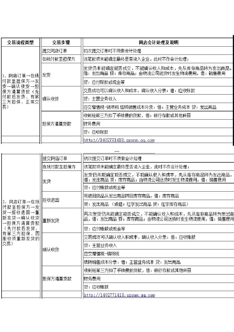 电商会计处理方法_第1页