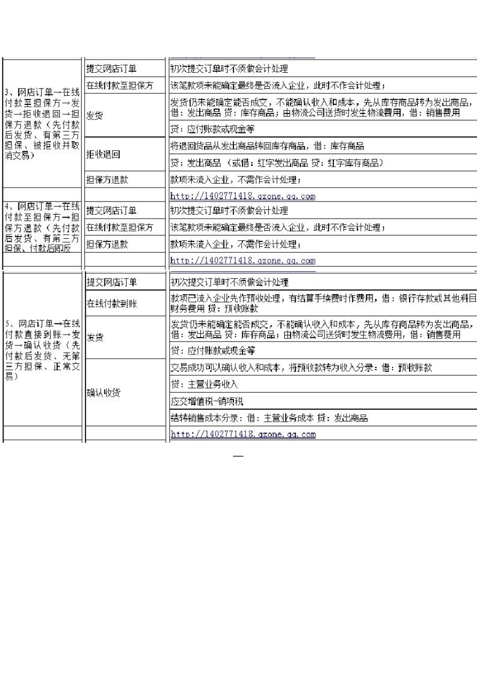 电商会计处理方法_第2页
