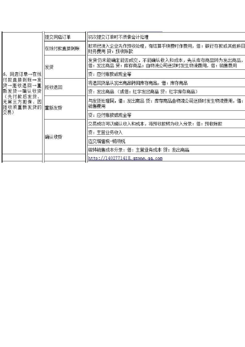 电商会计处理方法_第3页