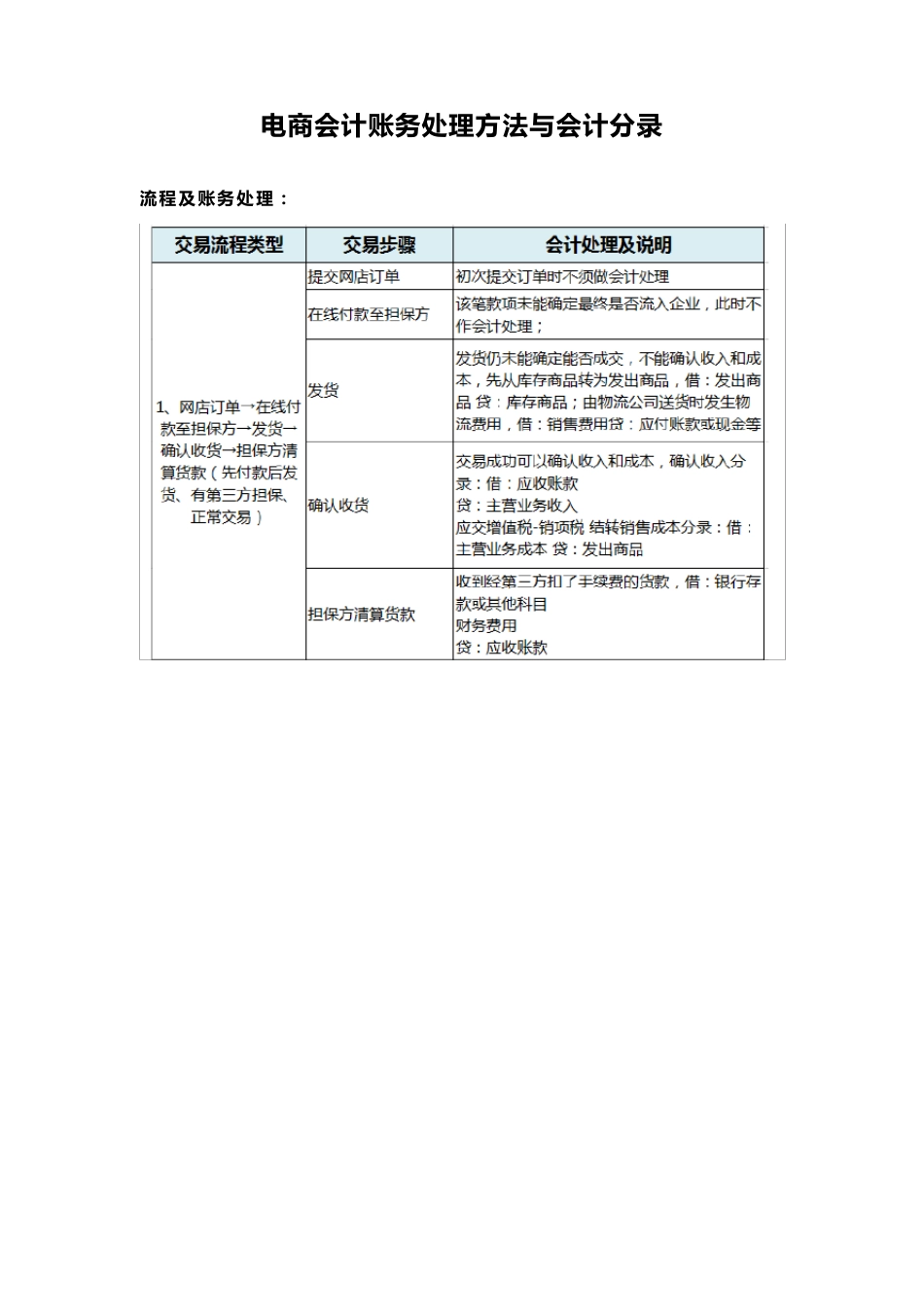 电商会计账务处理方法与会计分录_第1页