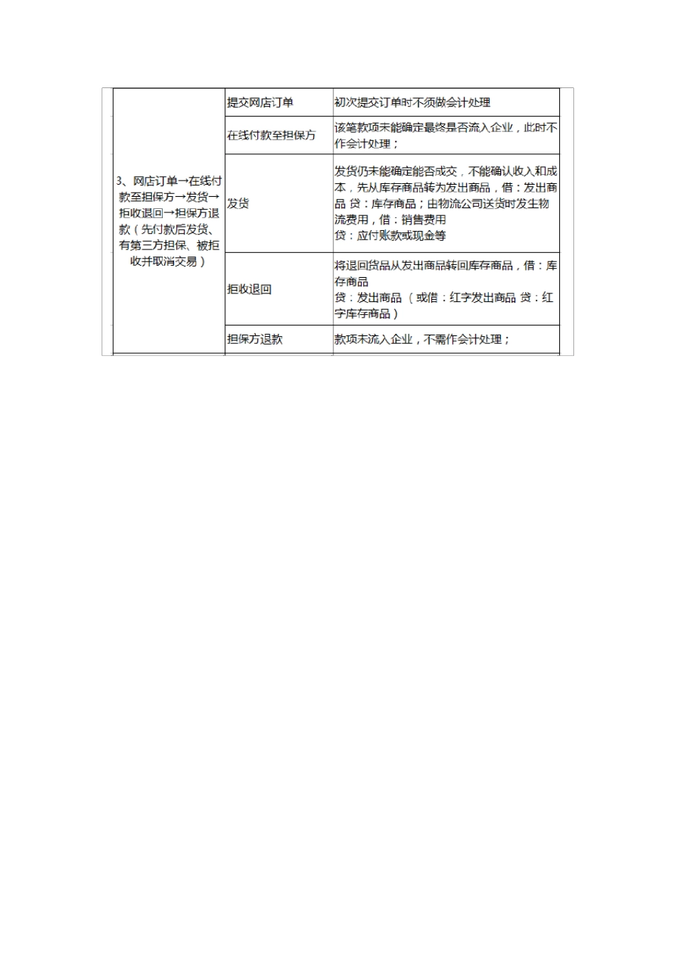 电商会计账务处理方法与会计分录_第2页