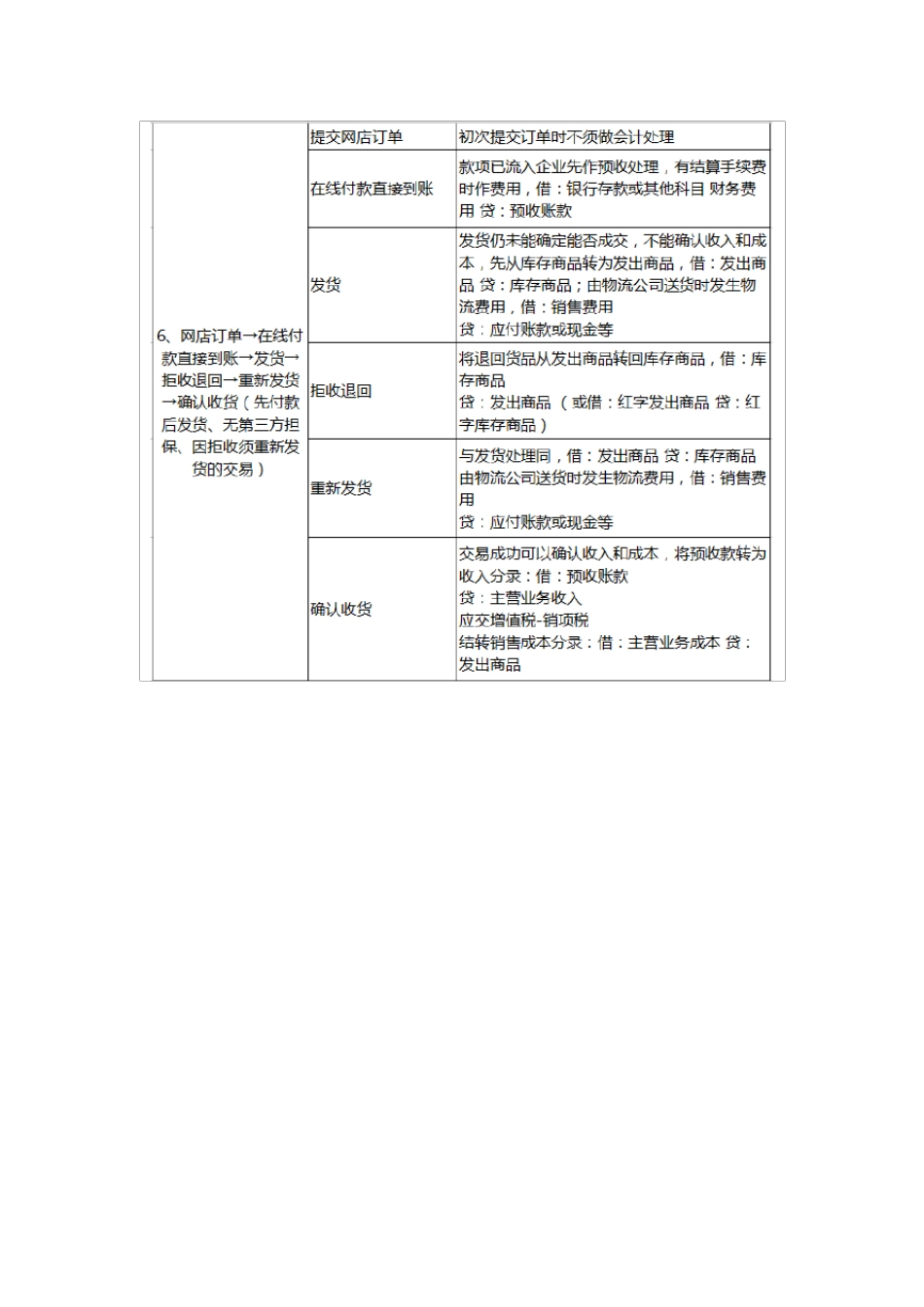 电商会计账务处理方法与会计分录_第3页
