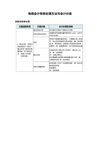 电商会计账务处理方法与会计分录