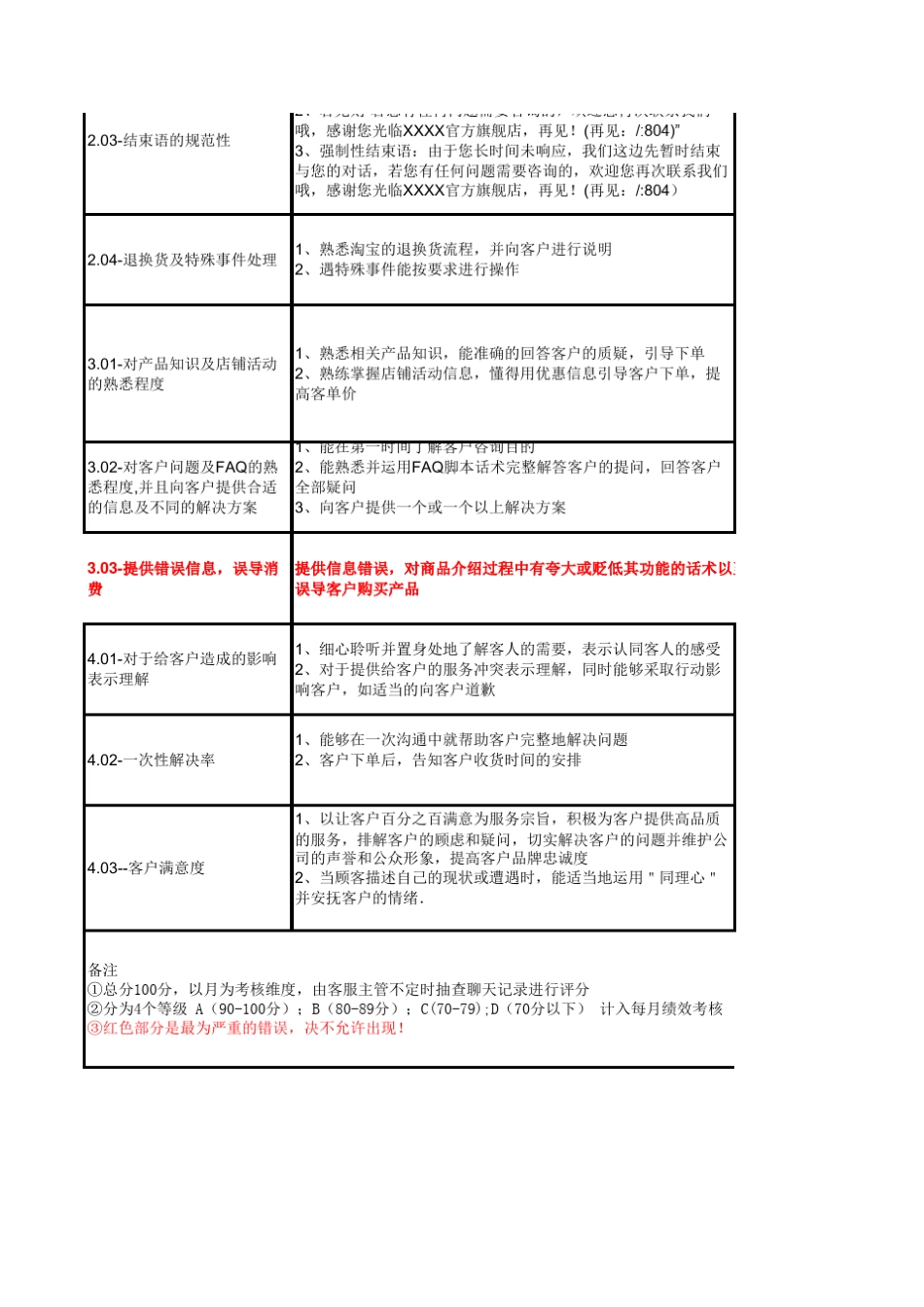 电商售前客服绩效考核标准_第2页