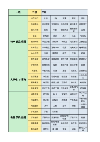 电商商城产品三级分类