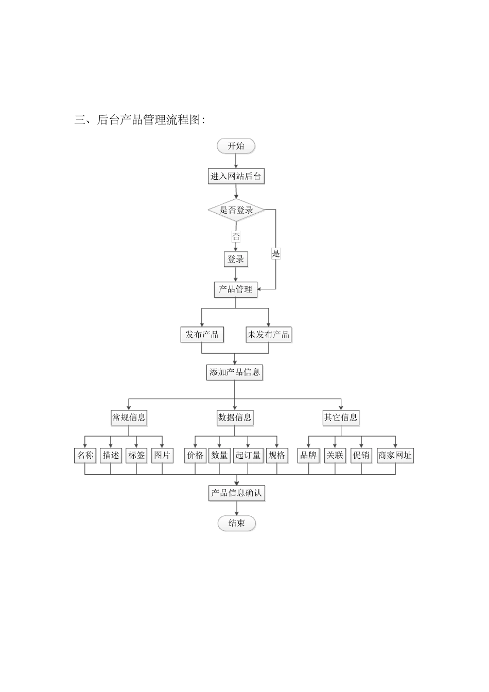 电商网站流程图_第3页