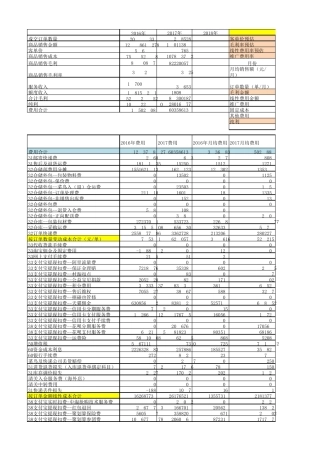 电商运营费用分析模板