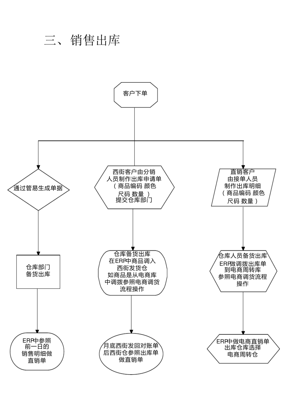 电商部仓库出入库流程_第3页