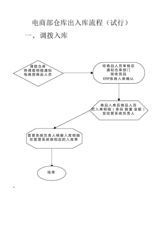 电商部仓库出入库流程