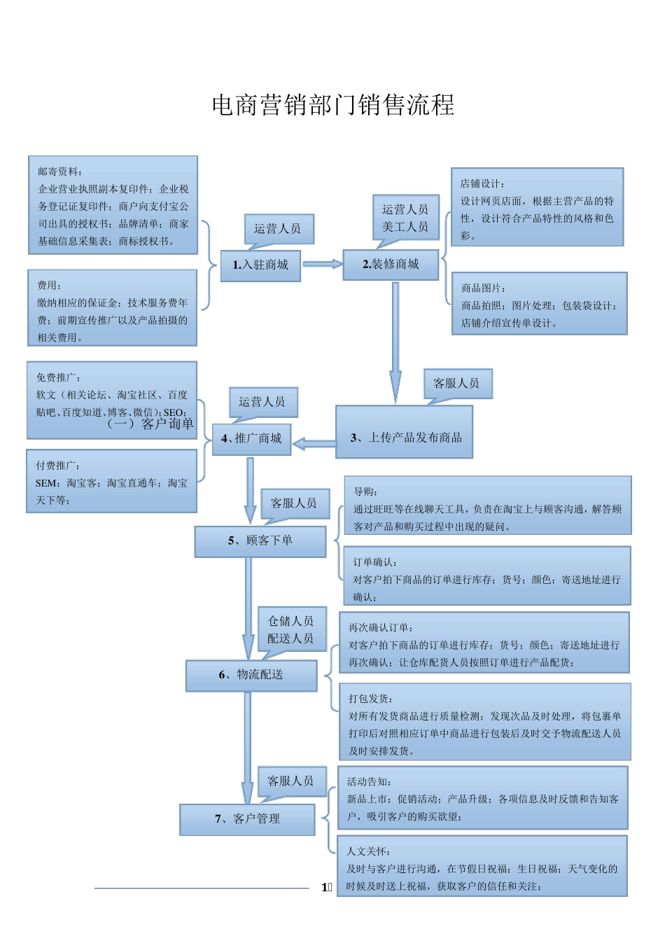 电商部岗位工作流程_第1页