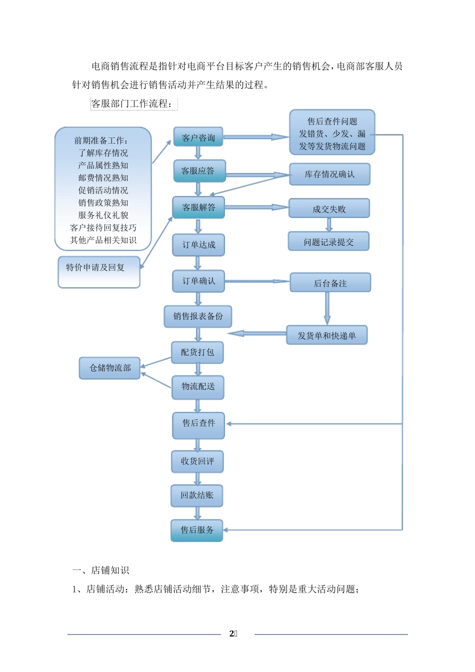 电商部岗位工作流程_第2页