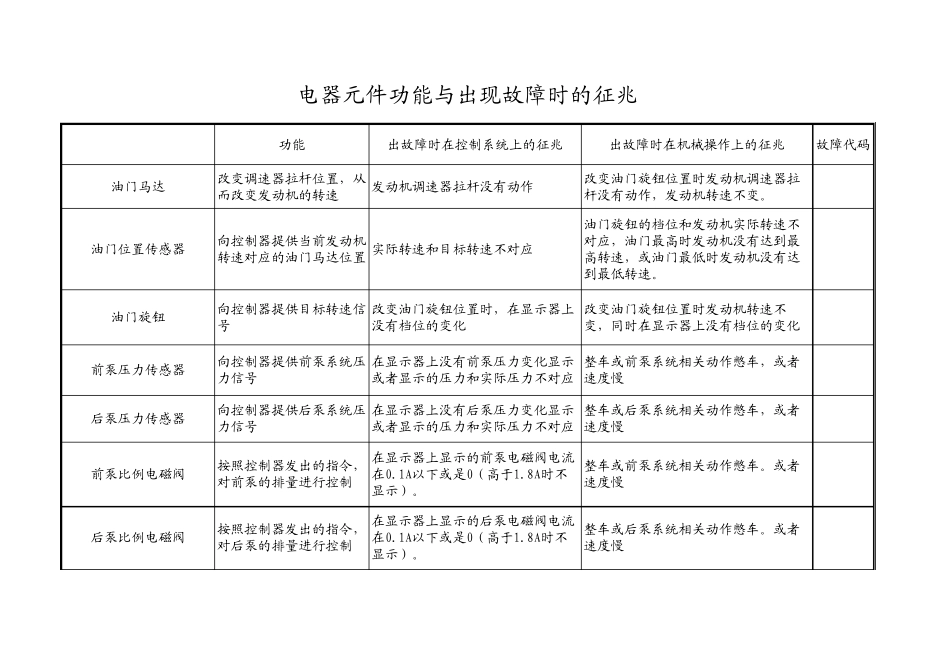 电器元件功能与出现异常时的征兆_第1页