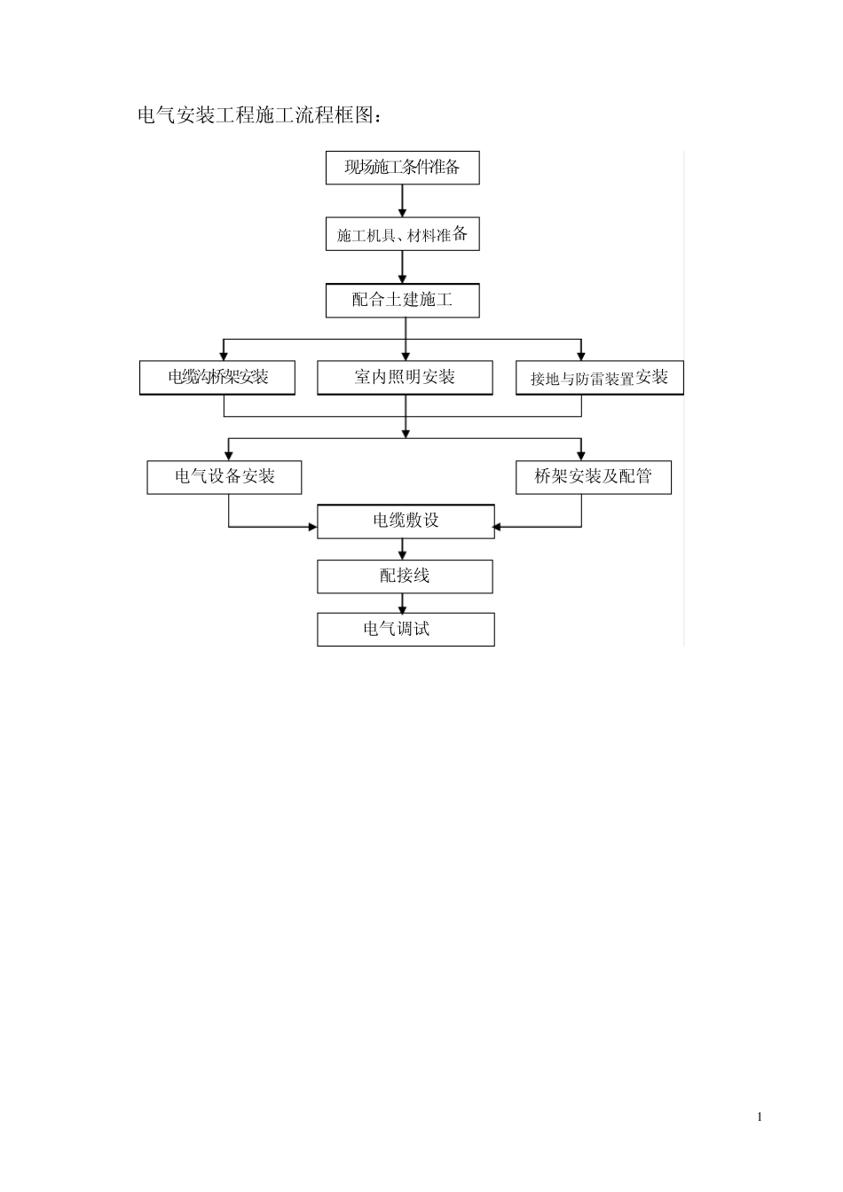 电器安装工艺流程图_第1页