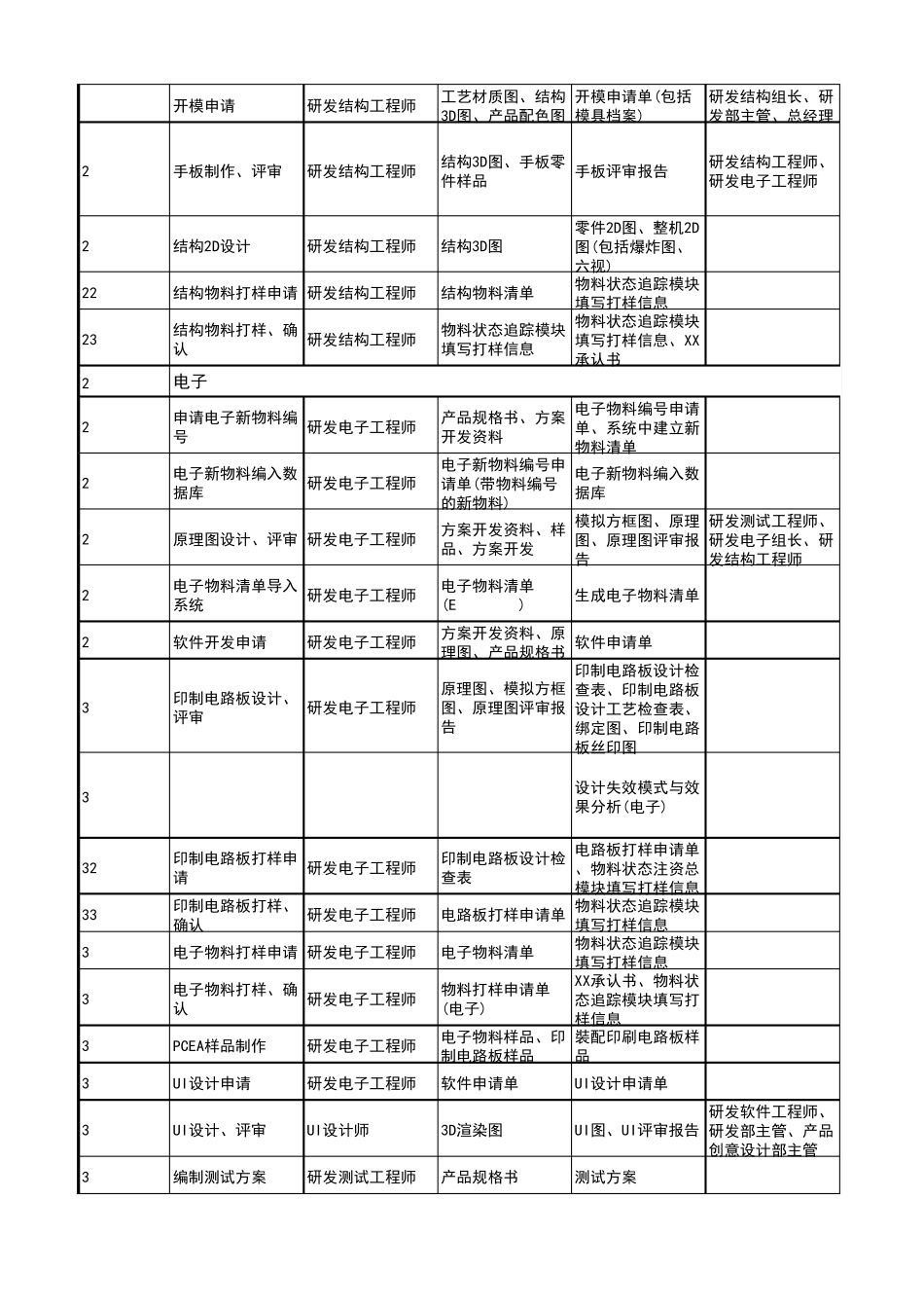 电子产品开发流程_第2页