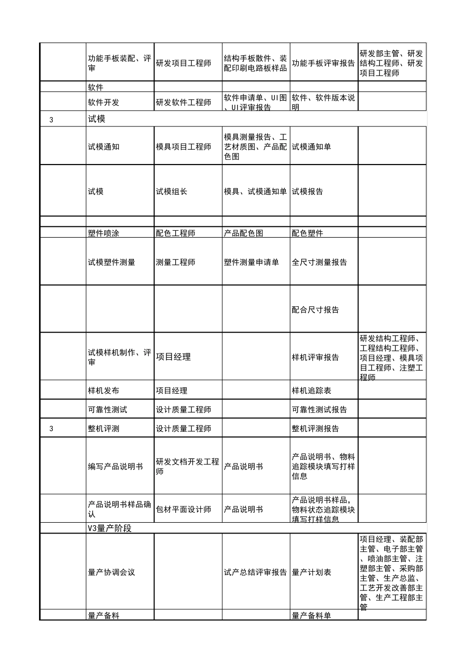 电子产品开发流程_第3页