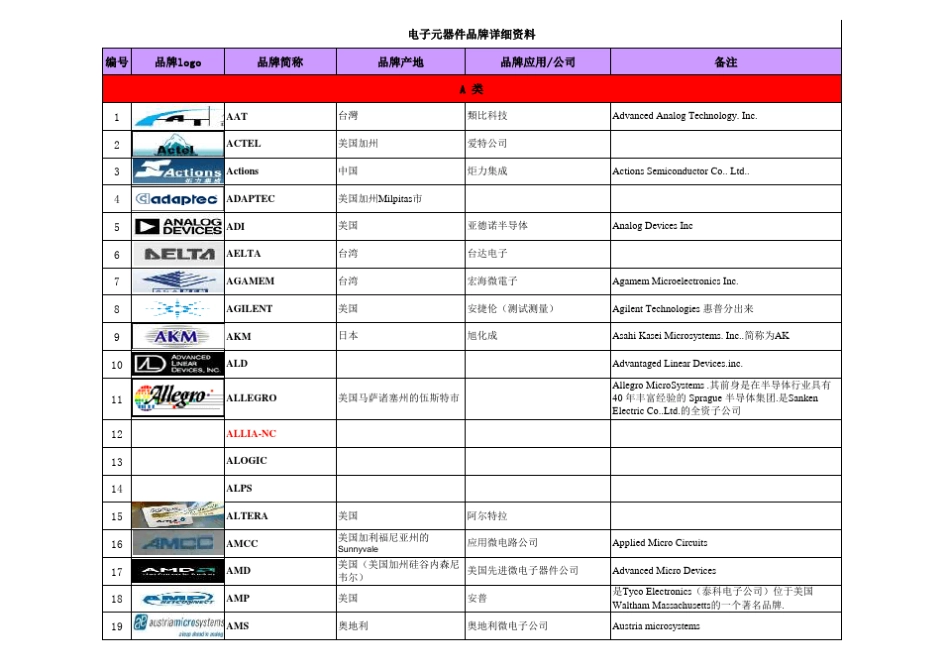 电子元器件品牌详细资料_第1页