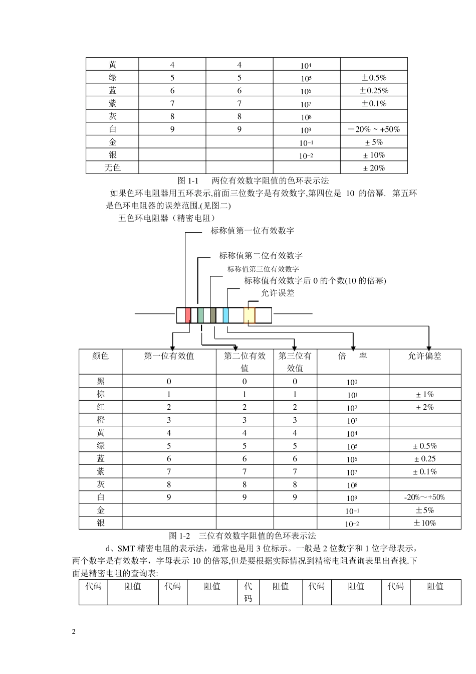 电子元器件综合知识大全_第2页