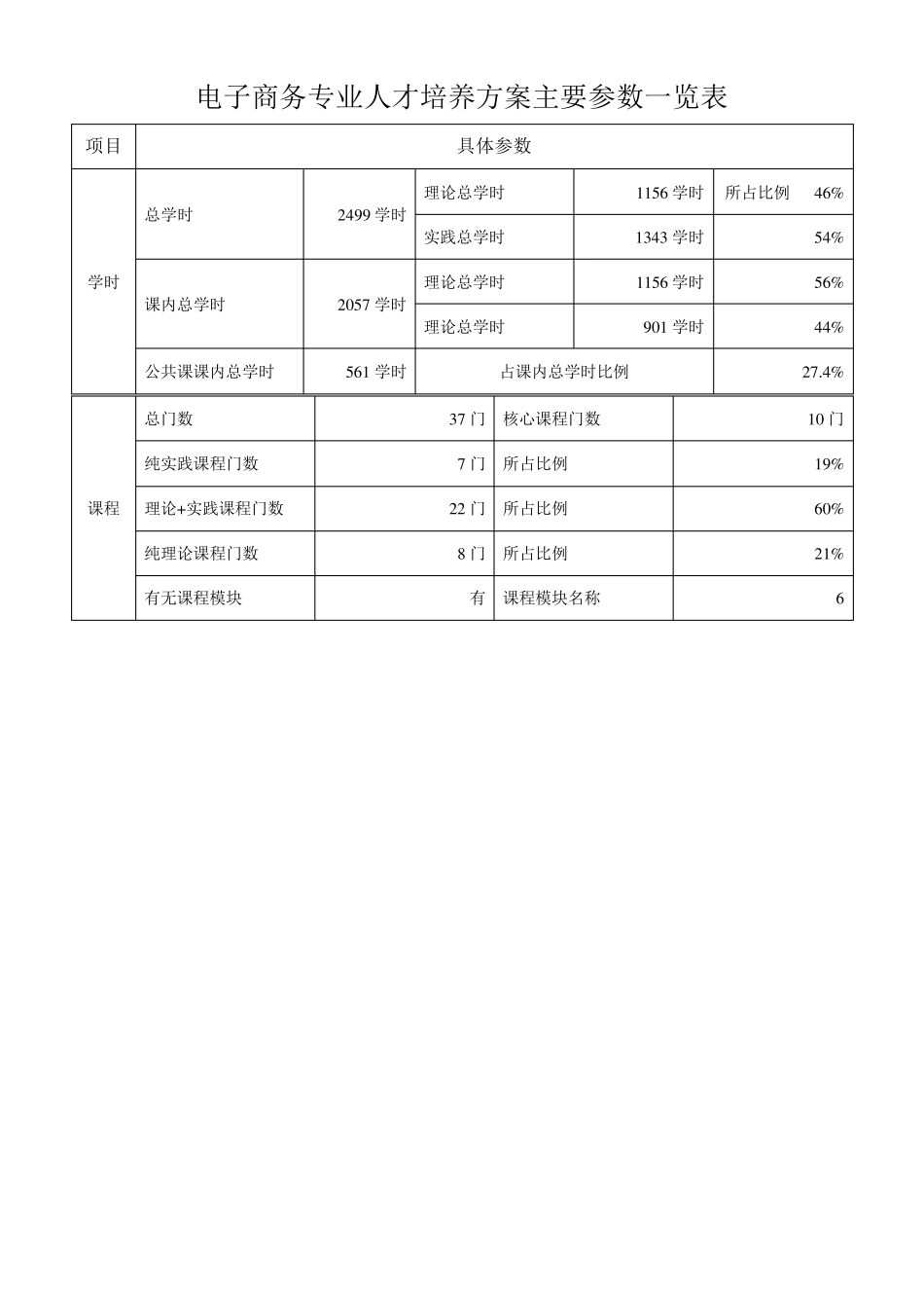 电子商务专业人才培养方案表_第1页
