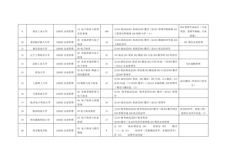 电子商务专业考研院校列表_第2页