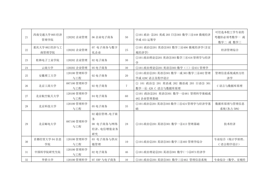 电子商务专业考研院校列表_第3页