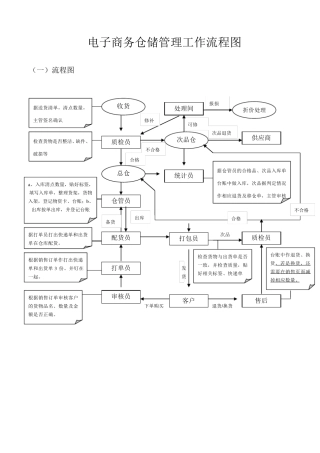 电子商务仓储管理工作流程图