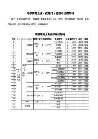 电子商务企业(或部门)的基本组织架构