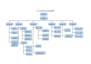 电子商务公司运营公司组织架构图