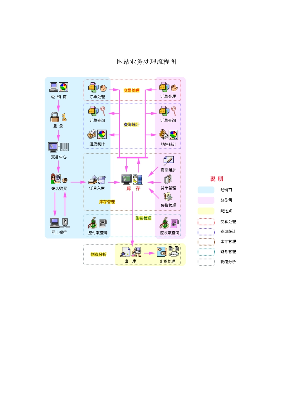 电子商务流程分析图_第2页