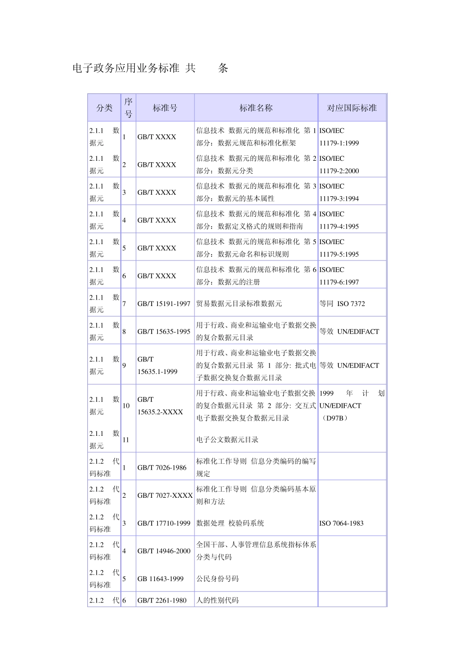 电子政务标准汇总_第1页