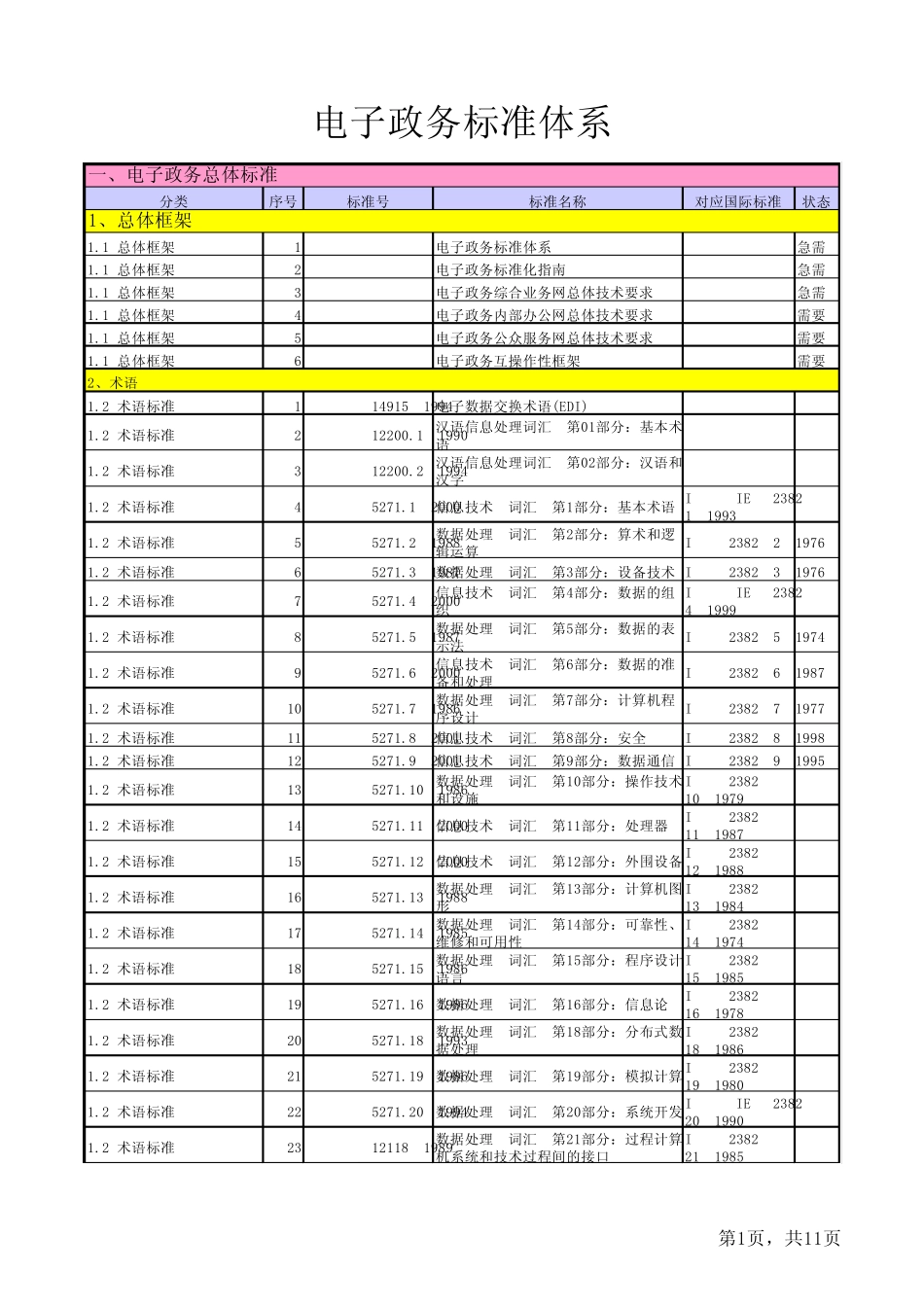 电子政务的标准体系_第1页