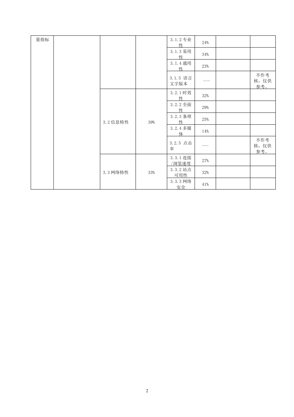 电子政务网站评估指标体系_第2页