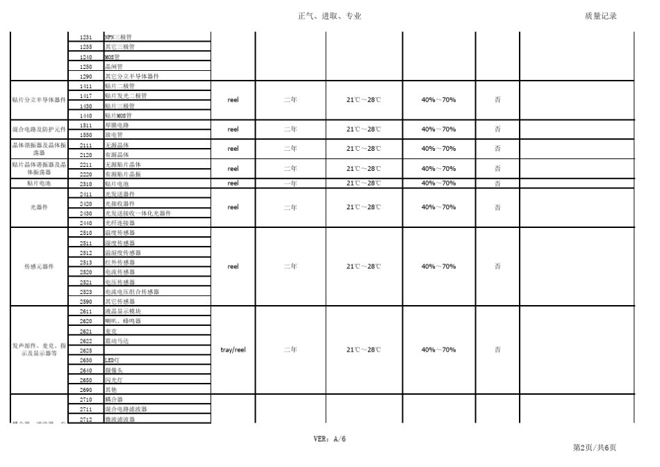电子物料的储存期限_第2页