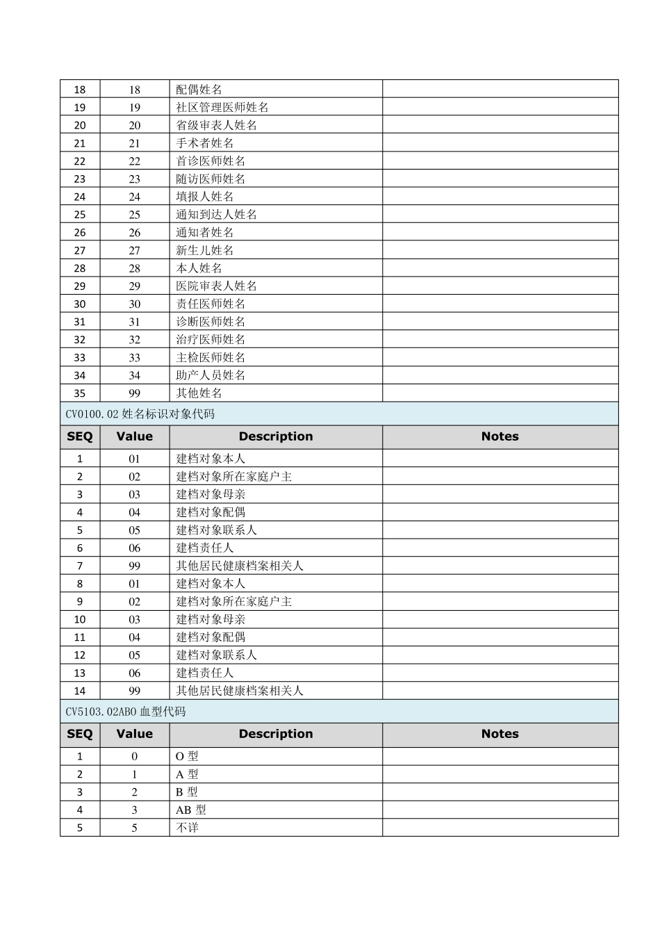 电子病历数据字典(代码)_第2页