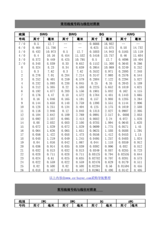 电子线基本知识常用线径号码与线规对照表