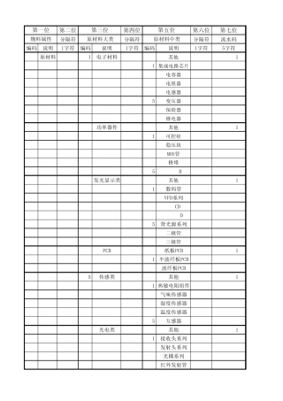 电子行业物料编码规则