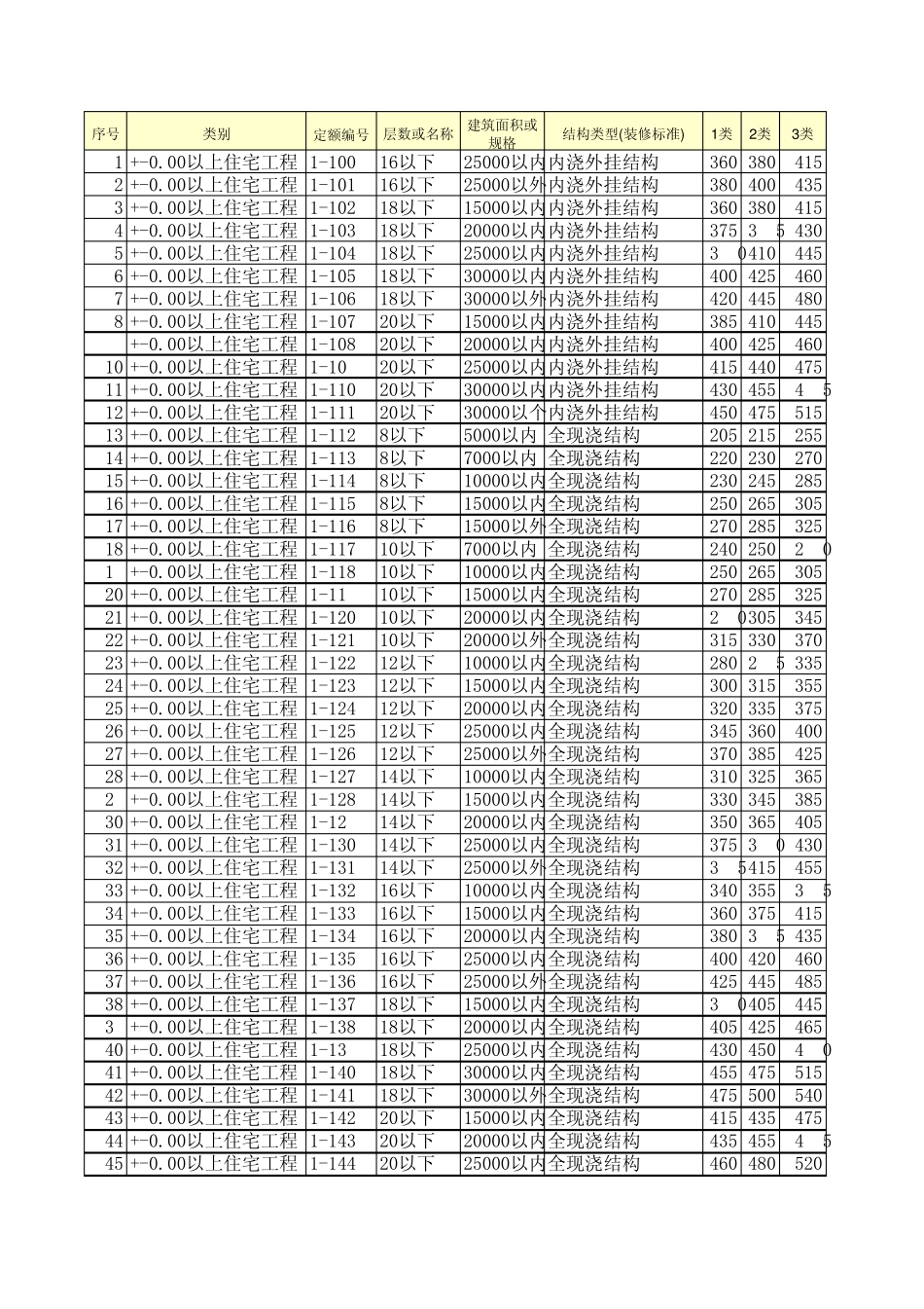 电子表格国家工期定额_第1页