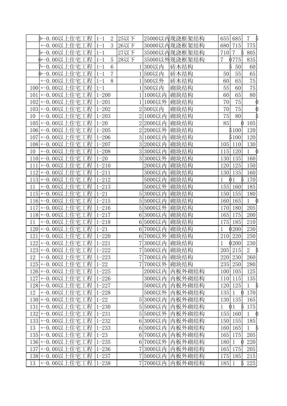 电子表格国家工期定额_第3页
