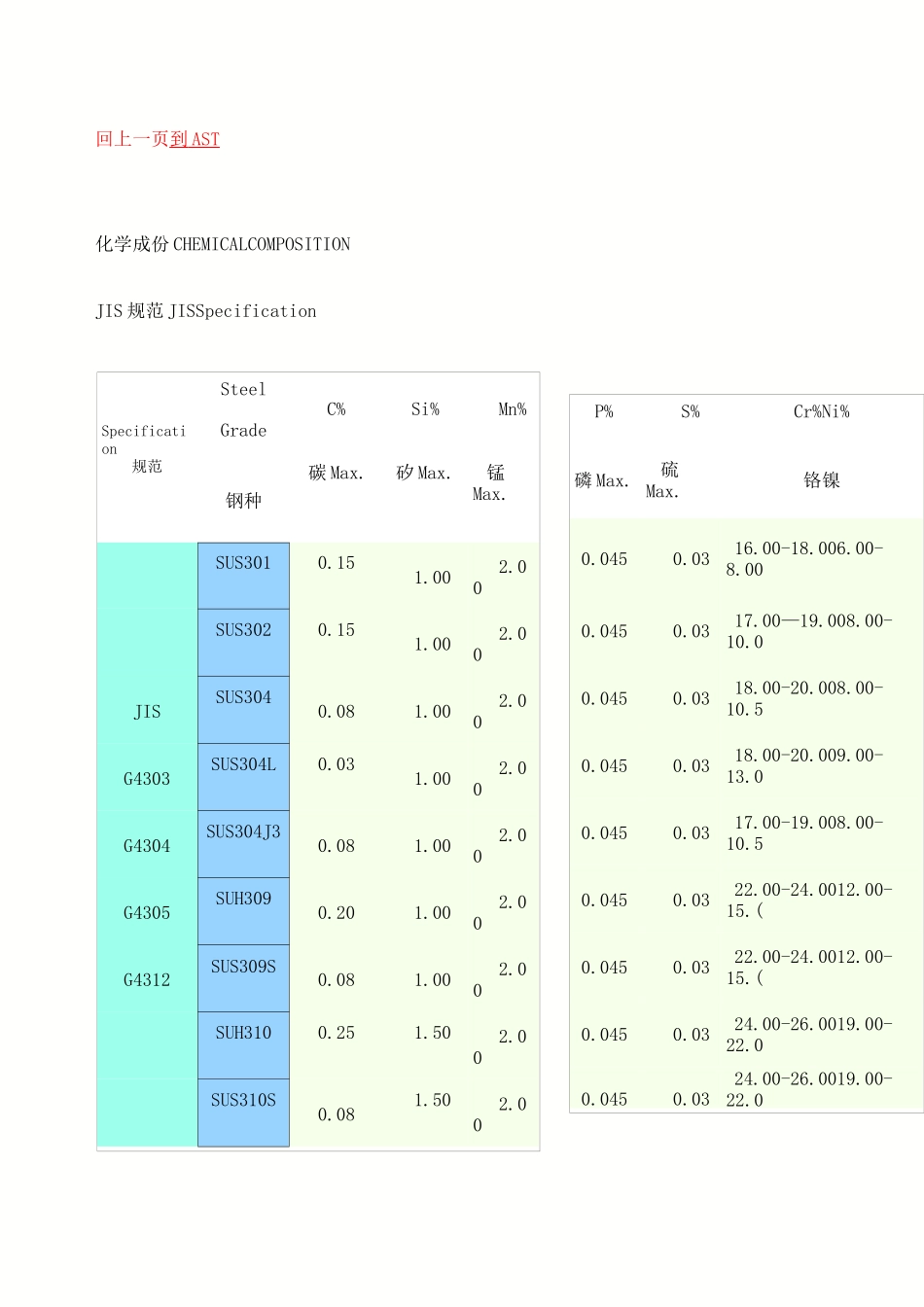 化学成分和机械性能以及不锈钢牌对照表_第1页